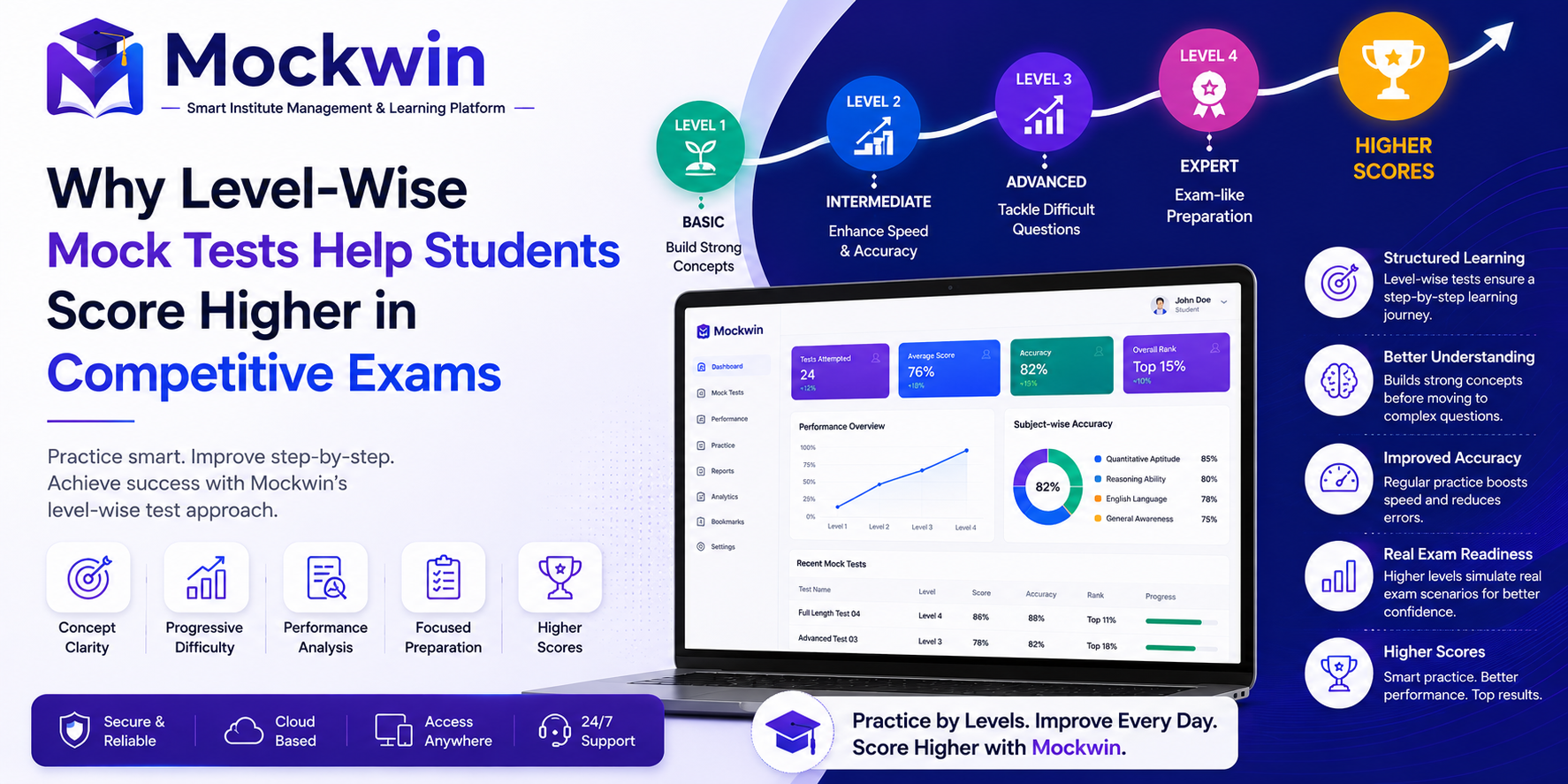 Why Level-Wise Mock Tests Help Students Score Higher in Competitive Exams